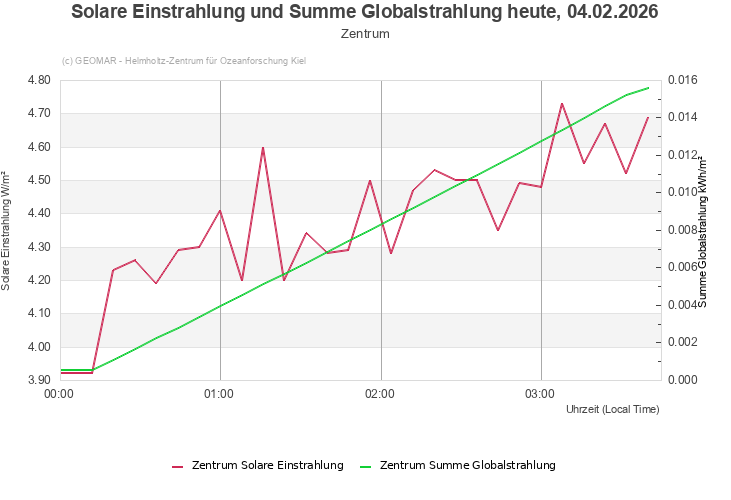 Solare Einstrahlung und Summe Globalstrahlung heute, 04.02.2026 - Zentrum