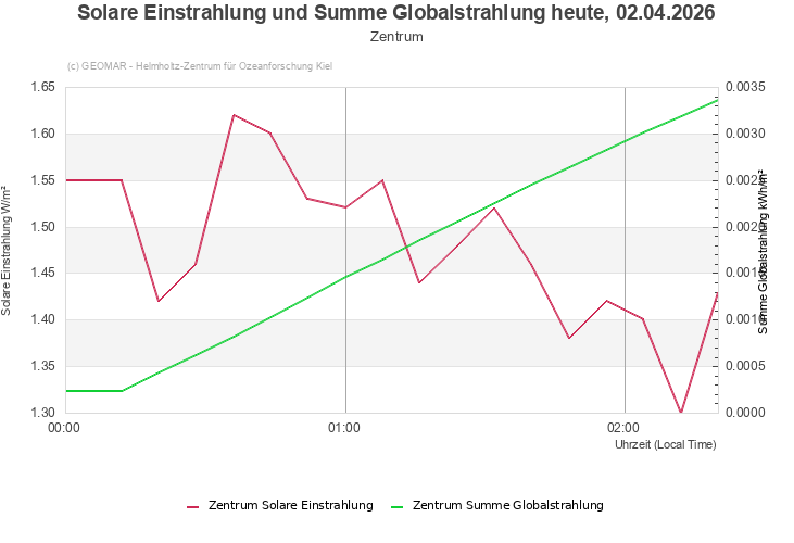 Solare Einstrahlung und Summe Globalstrahlung heute, 02.04.2026 - Zentrum