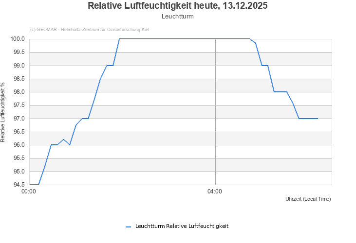 Relative Luftfeuchtigkeit heute, 13.12.2025 - Leuchtturm