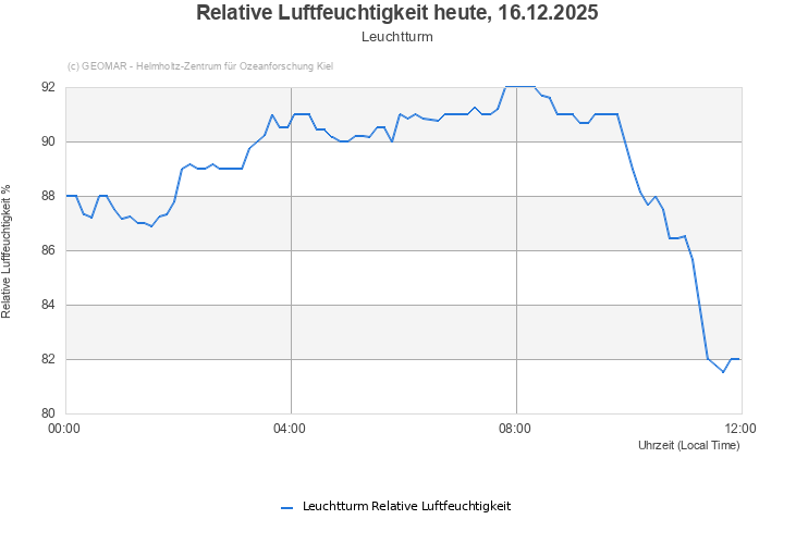 Relative Luftfeuchtigkeit heute, 16.12.2025 - Leuchtturm