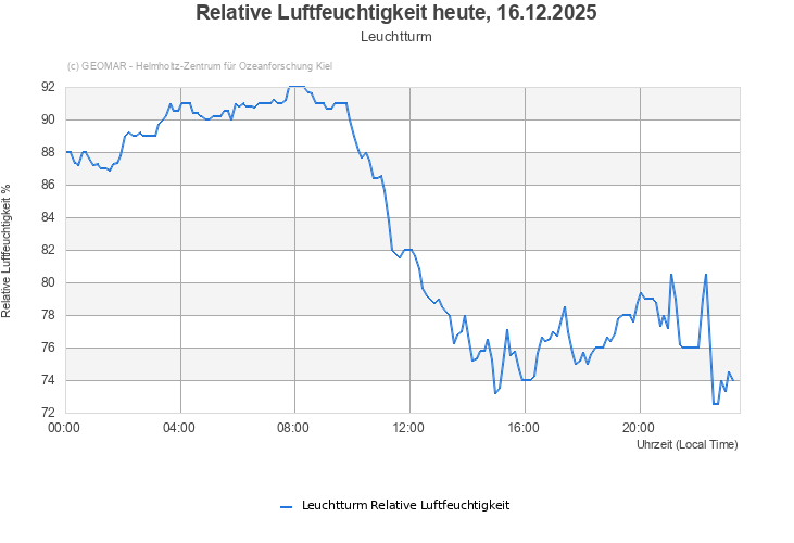 Relative Luftfeuchtigkeit heute, 16.12.2025 - Leuchtturm