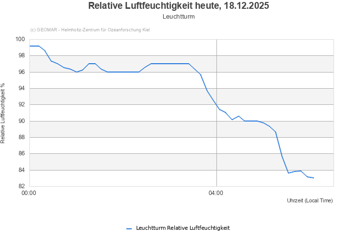 Relative Luftfeuchtigkeit heute, 18.12.2025 - Leuchtturm