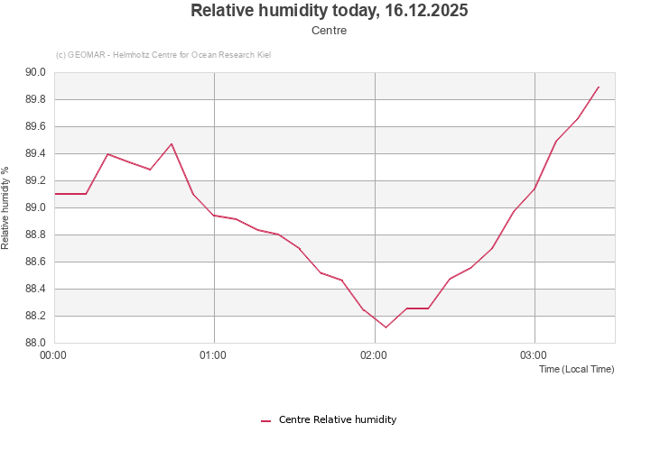 Relative humidity today, 16.12.2025 - Centre