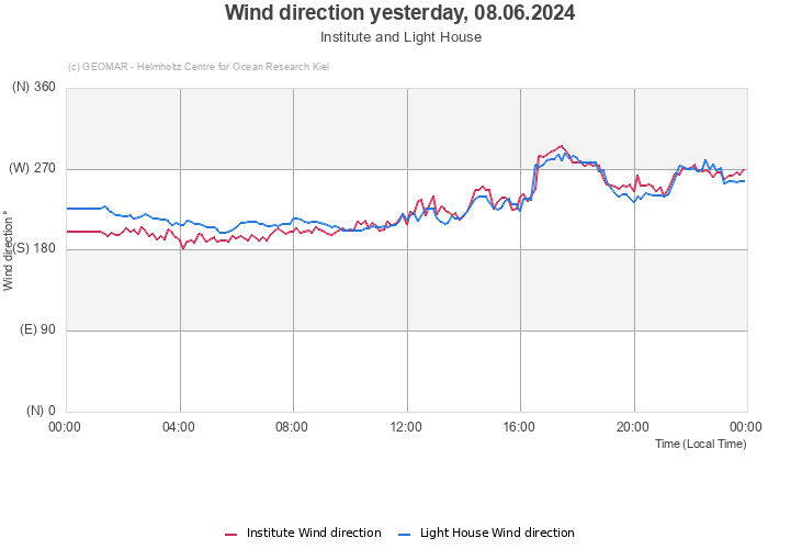 Wind direction yesterday, 13.05.2024 - Institute and Light House