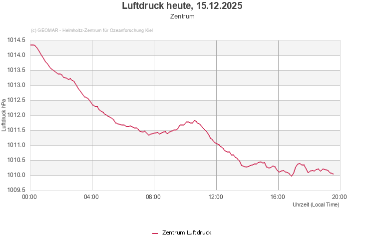 Luftdruck heute, 13.12.2025 - Zentrum