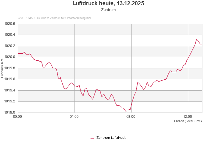 Luftdruck heute, 13.12.2025 - Zentrum