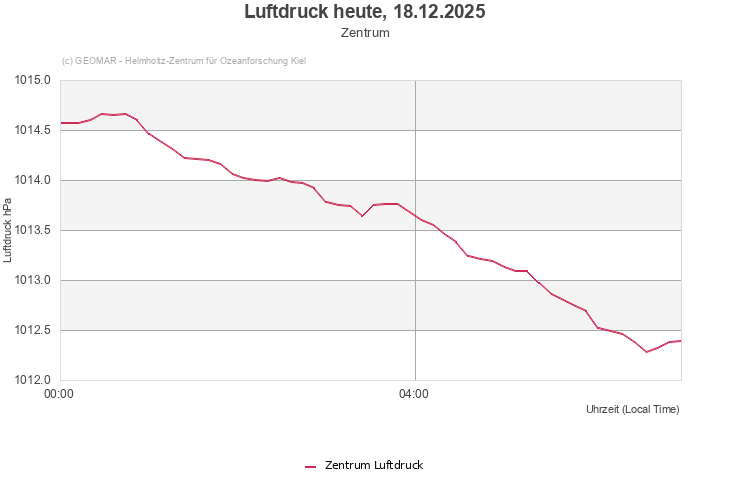 Luftdruck heute, 16.12.2025 - Zentrum