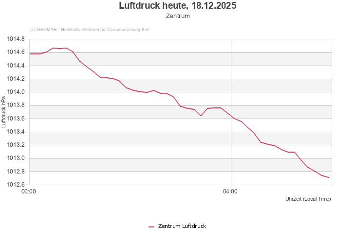 Luftdruck heute, 17.12.2025 - Zentrum