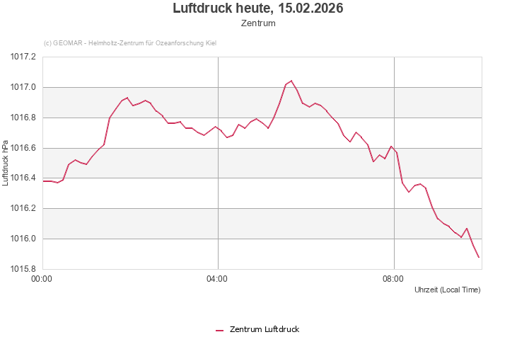 Luftdruck heute, 15.02.2026 - Zentrum