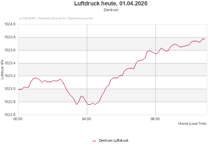 Luftdruck heute, 01.04.2026 - Zentrum