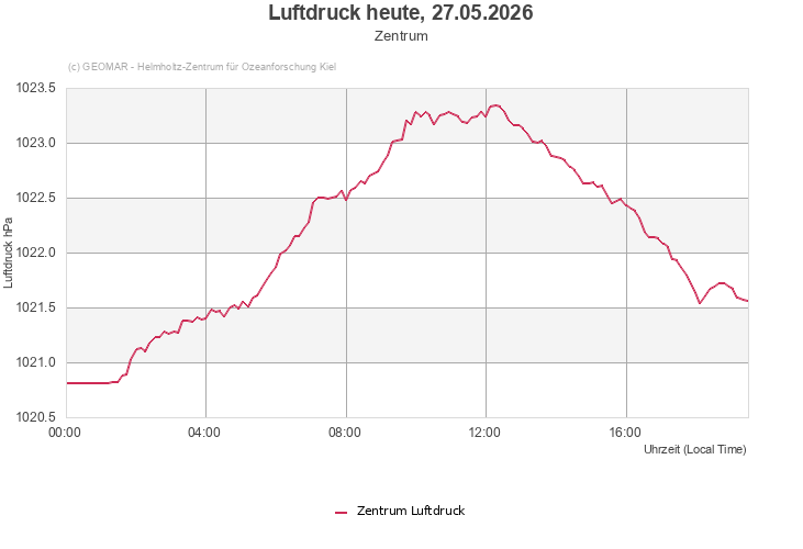 Luftdruck heute, 27.05.2026 - Zentrum