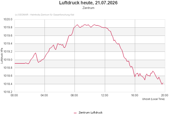 Luftdruck heute, 21.07.2026 - Zentrum