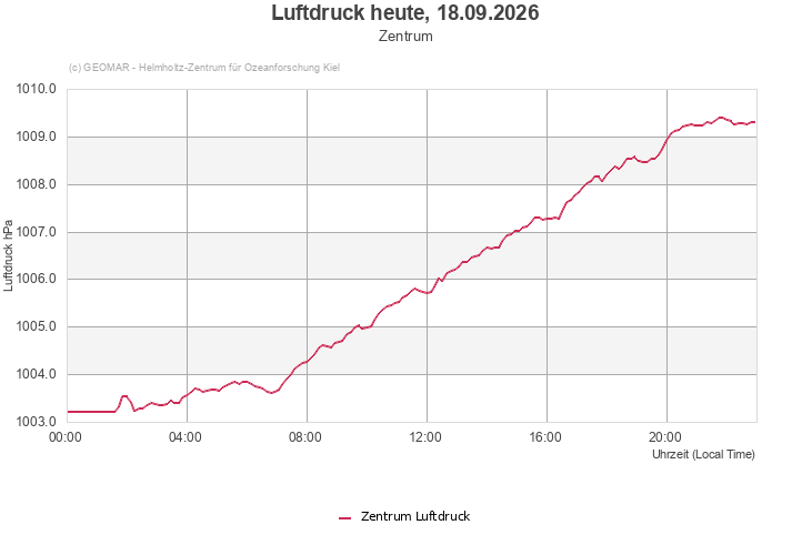 Luftdruck heute, 18.09.2026 - Zentrum