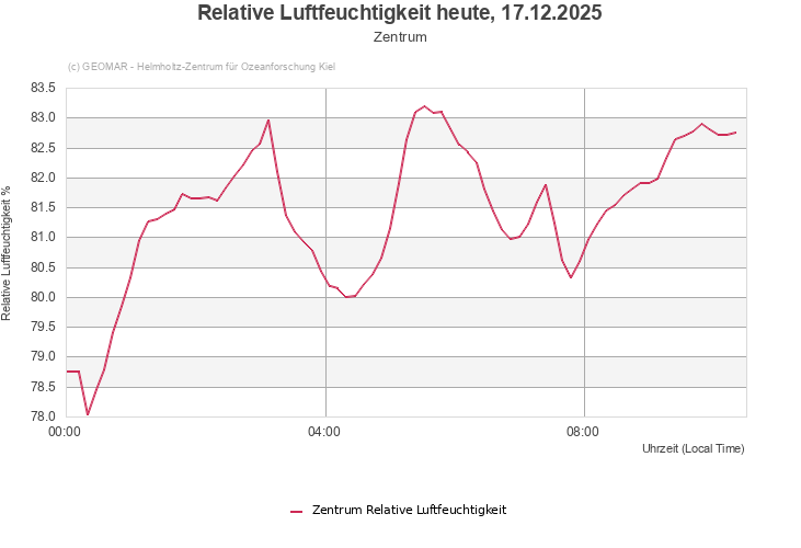 Relative Luftfeuchtigkeit heute, 17.12.2025 - Zentrum