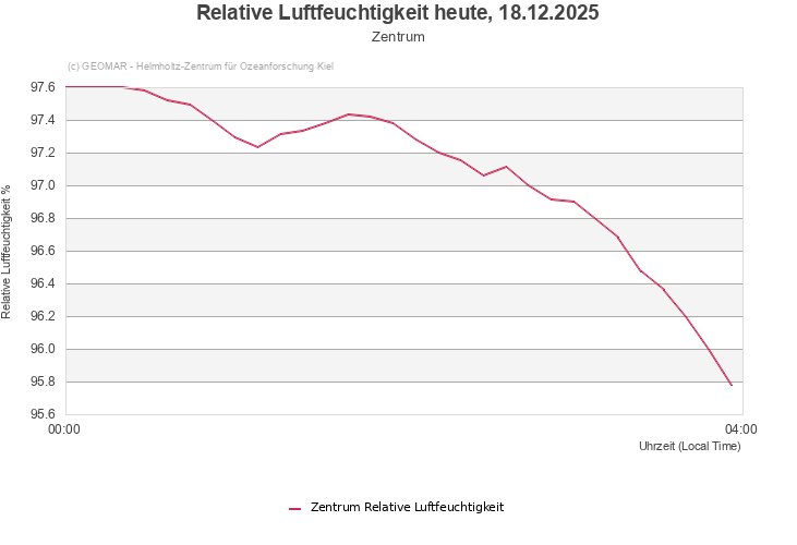 Relative Luftfeuchtigkeit heute, 18.12.2025 - Zentrum