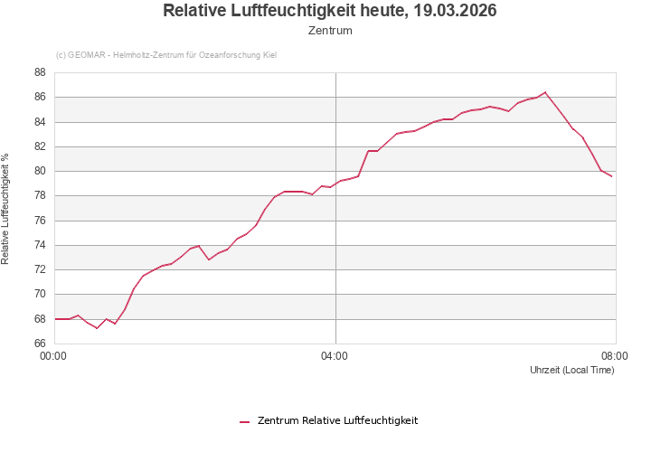 Relative Luftfeuchtigkeit heute, 06.02.2026 - Zentrum