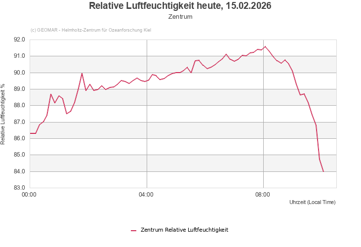 Relative Luftfeuchtigkeit heute, 15.02.2026 - Zentrum