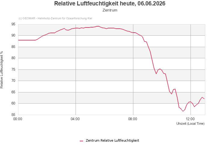 Relative Luftfeuchtigkeit heute, 06.06.2026 - Zentrum
