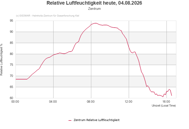 Relative Luftfeuchtigkeit heute, 04.08.2026 - Zentrum