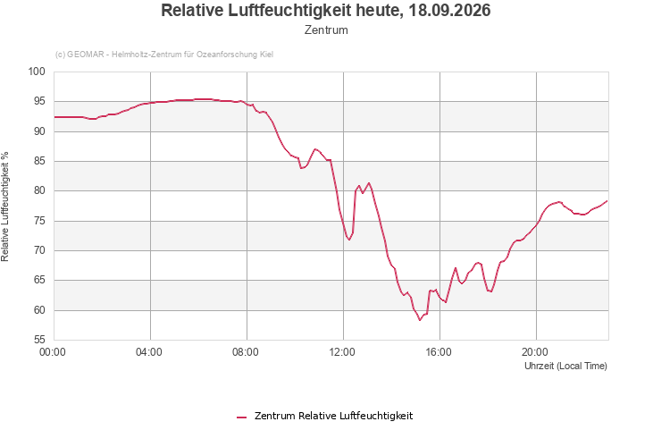 Relative Luftfeuchtigkeit heute, 18.09.2026 - Zentrum