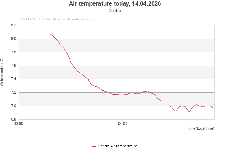 Air temperature today, 08.03.2026 - Centre