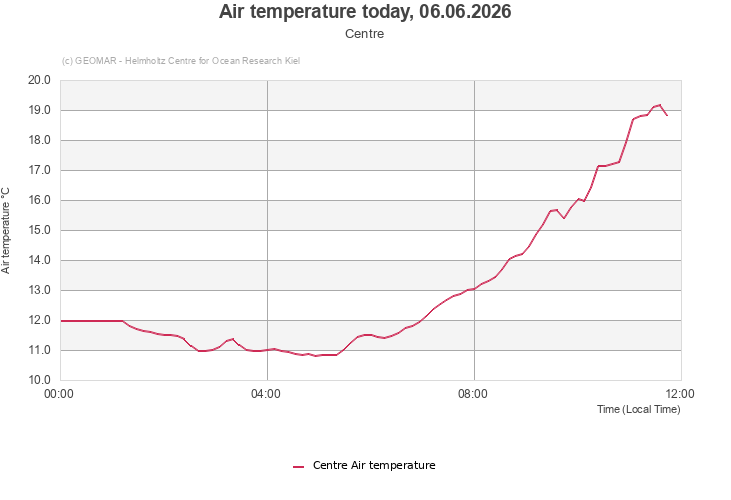 Air temperature today, 06.06.2026 - Centre