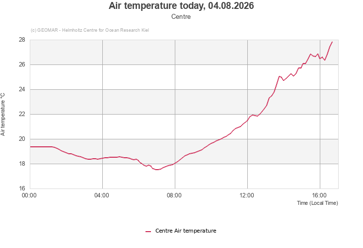 Air temperature today, 04.08.2026 - Centre