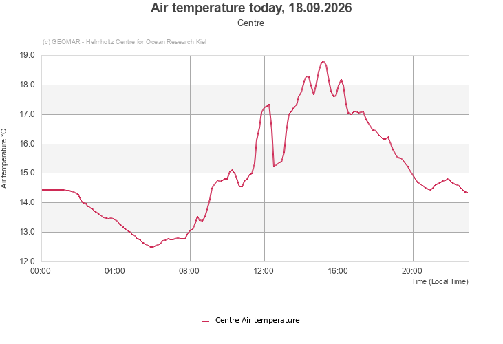 Air temperature today, 18.09.2026 - Centre