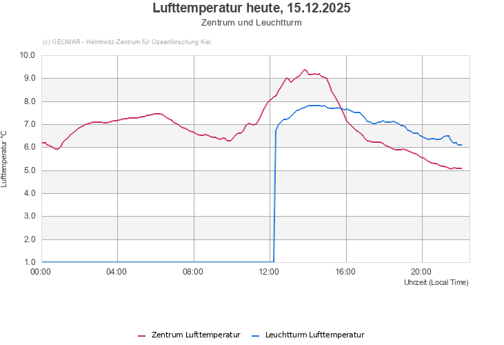 Lufttemperatur heute, 13.12.2025 - Zentrum und Leuchtturm