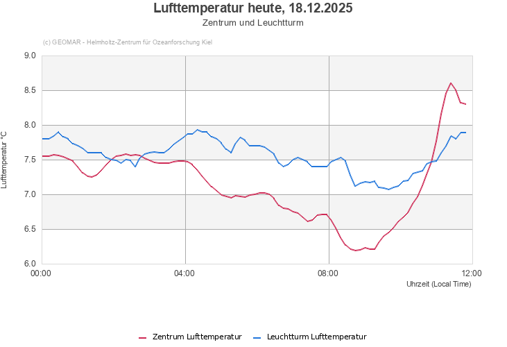 Lufttemperatur heute, 16.12.2025 - Zentrum und Leuchtturm
