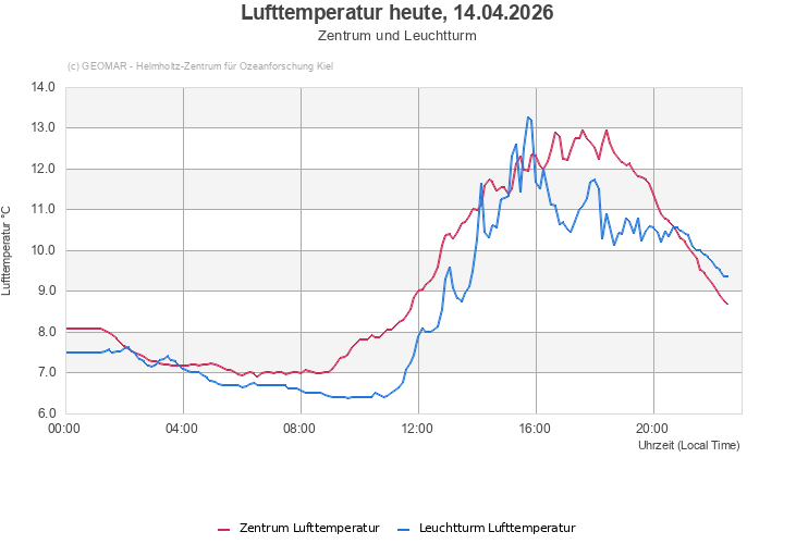 Lufttemperatur heute, 08.03.2026 - Zentrum und Leuchtturm