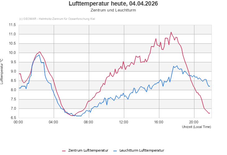 Lufttemperatur heute, 04.04.2026 - Zentrum und Leuchtturm