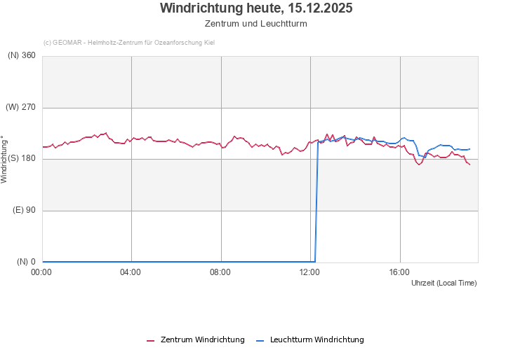 Windrichtung heute, 13.12.2025 - Zentrum und Leuchtturm