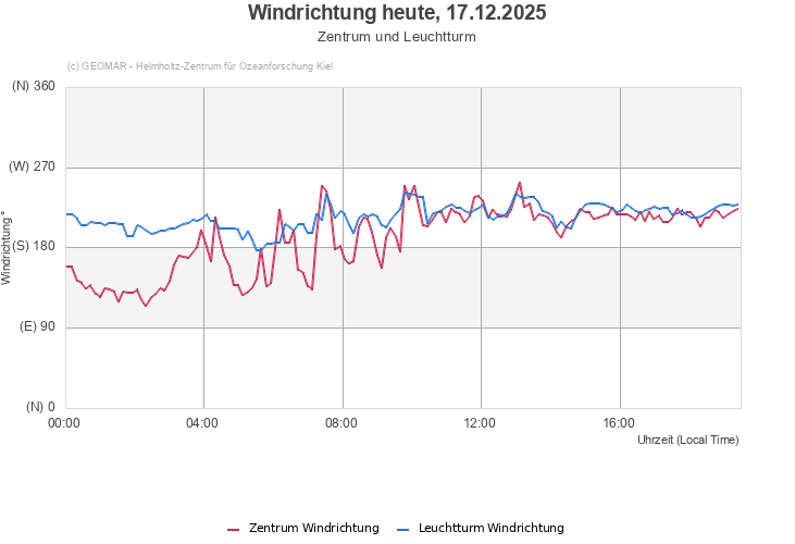 Windrichtung heute, 16.12.2025 - Zentrum und Leuchtturm