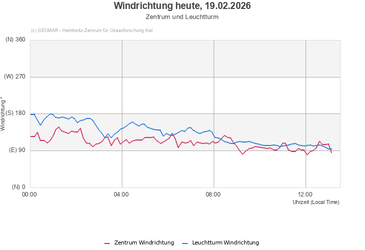 Windrichtung heute, 19.02.2026 - Zentrum und Leuchtturm