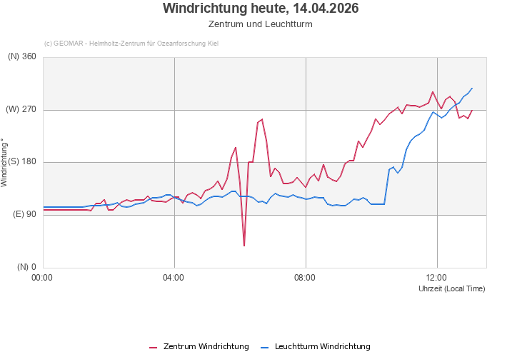 Windrichtung heute, 14.04.2026 - Zentrum und Leuchtturm