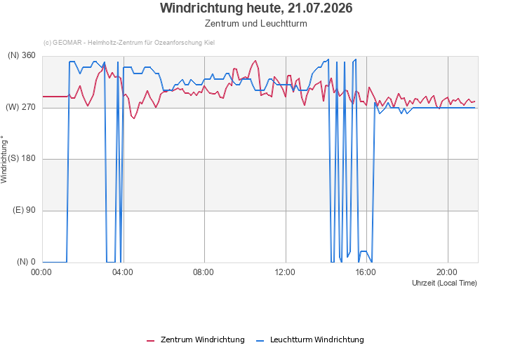 Windrichtung heute, 21.07.2026 - Zentrum und Leuchtturm