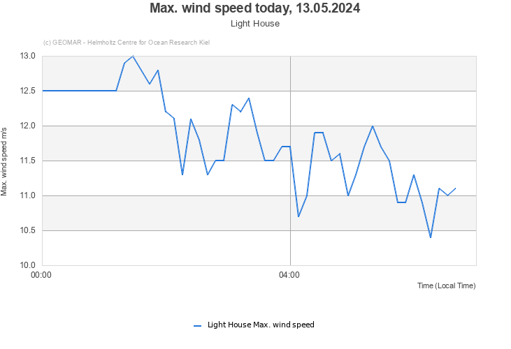 Max. wind speed today, 20.04.2024 - Light House