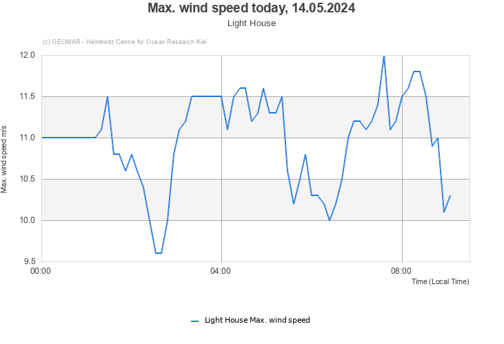 Max. wind speed today, 24.04.2024 - Light House