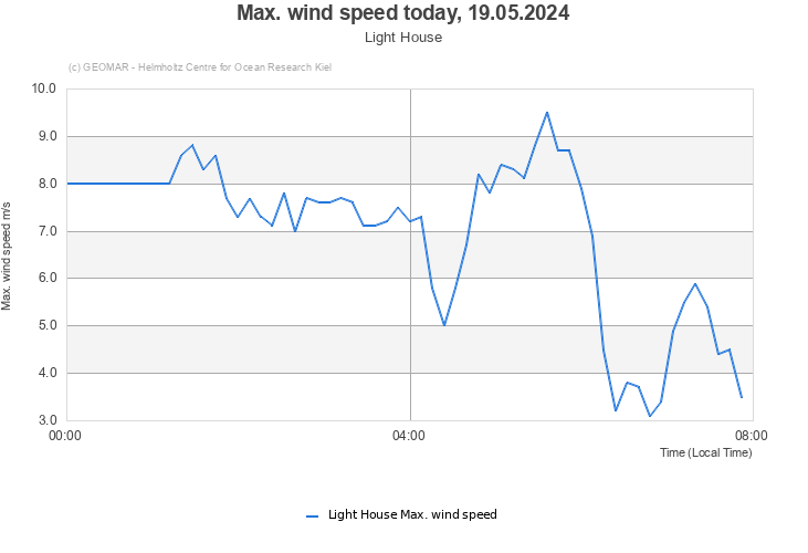 Max. wind speed today, 29.04.2024 - Light House