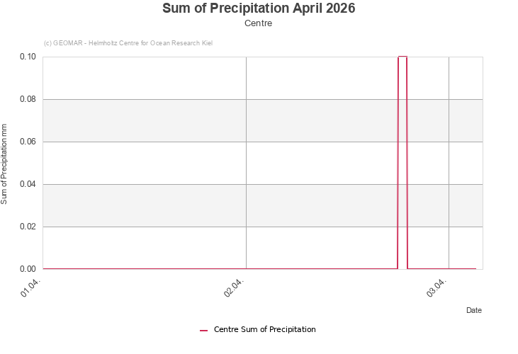Sum of Precipitation April 2026 - Centre