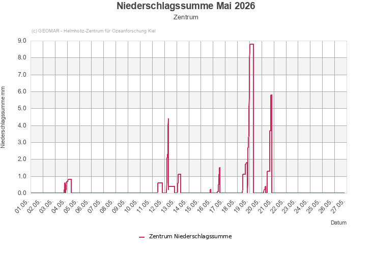 Niederschlagssumme Mai 2026 - Zentrum