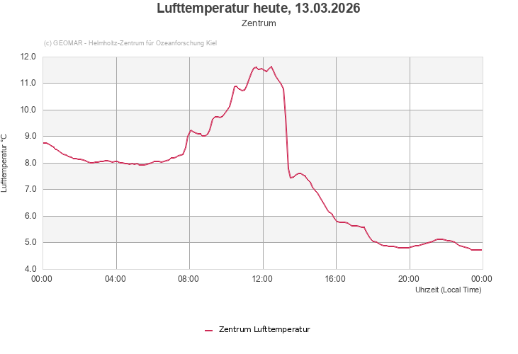Lufttemperatur heute, 06.02.2026 - Zentrum
