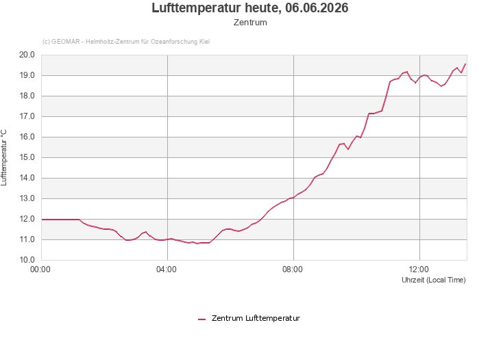 Lufttemperatur heute, 06.06.2026 - Zentrum