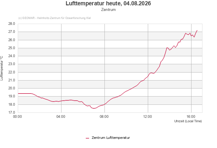 Lufttemperatur heute, 04.08.2026 - Zentrum