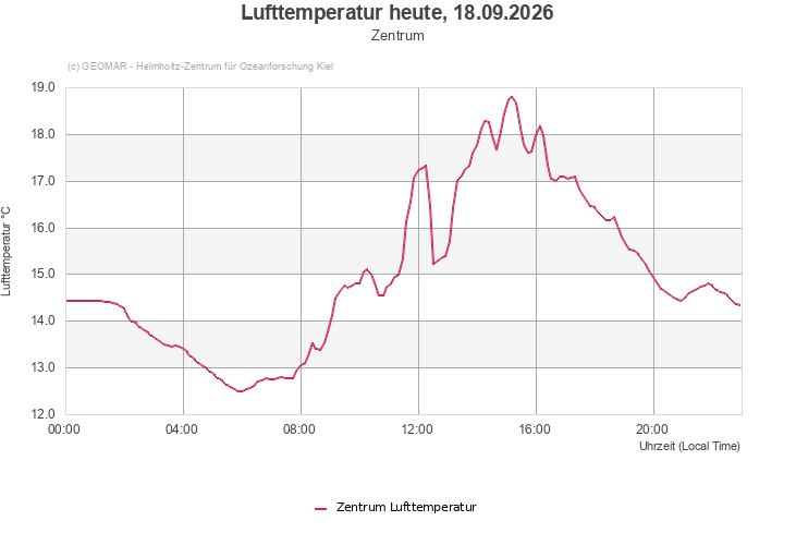 Lufttemperatur heute, 18.09.2026 - Zentrum