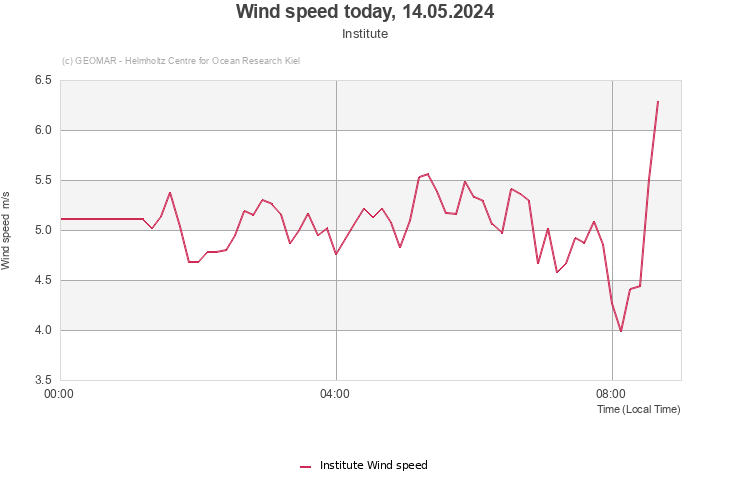 Wind speed today, 24.04.2024 - Institute