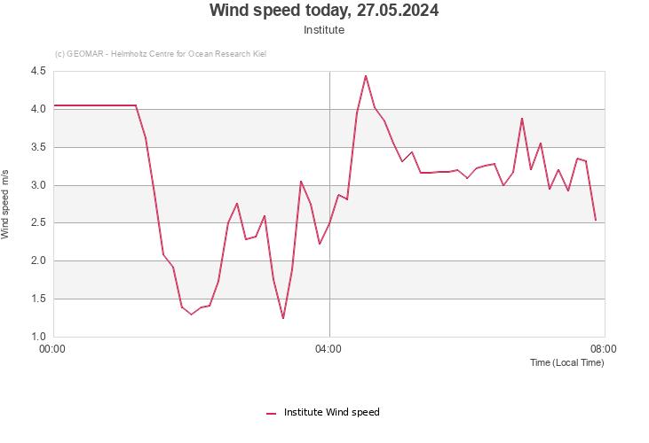 Wind speed today, 05.05.2024 - Institute