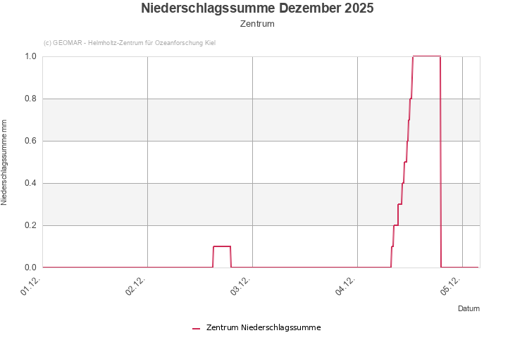 Niederschlagssumme Dezember 2025 - Zentrum