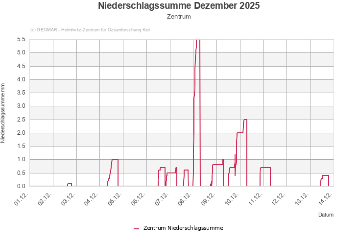 Niederschlagssumme Dezember 2025 - Zentrum